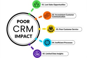 Cost of Poor Customer Management